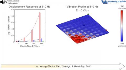 Ferroelectric Materials 3D Printed by University of Buffalo Researchers